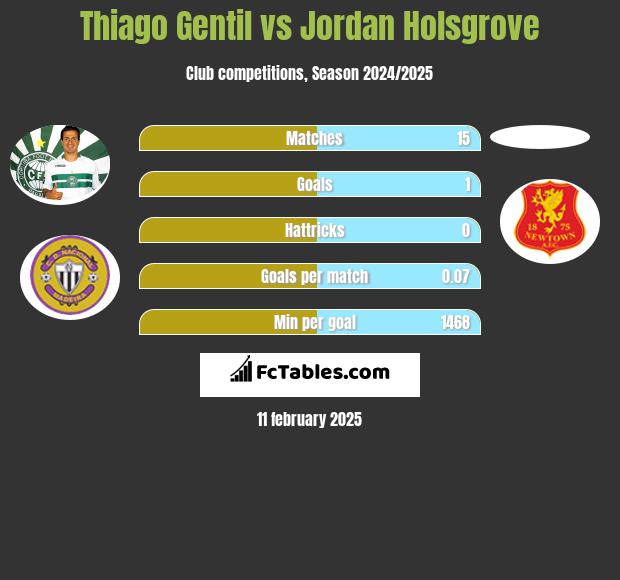 Thiago Gentil vs Jordan Holsgrove h2h player stats