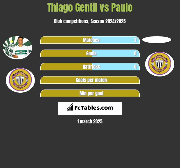 Thiago Gentil vs Paulo h2h player stats