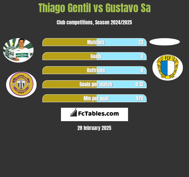 Thiago Gentil vs Gustavo Sa h2h player stats