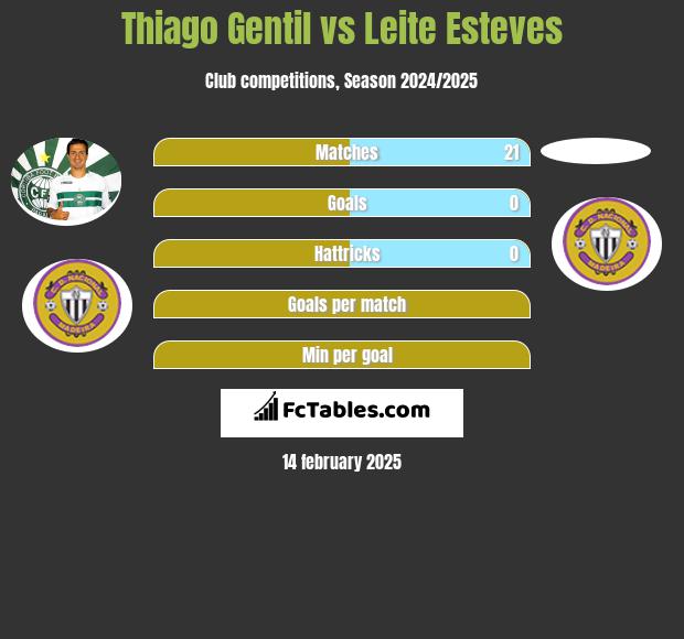 Thiago Gentil vs Leite Esteves h2h player stats