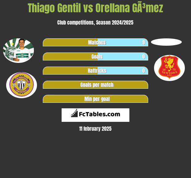 Thiago Gentil vs Orellana GÃ³mez h2h player stats