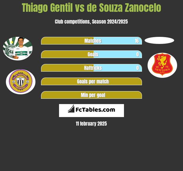 Thiago Gentil vs de Souza Zanocelo h2h player stats