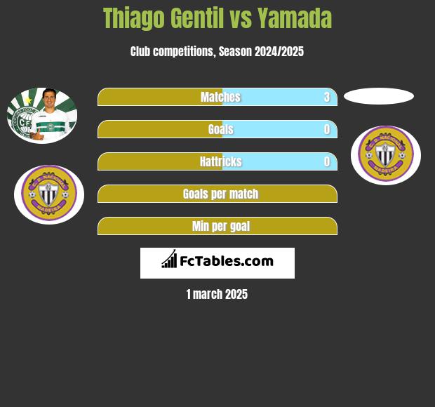 Thiago Gentil vs Yamada h2h player stats