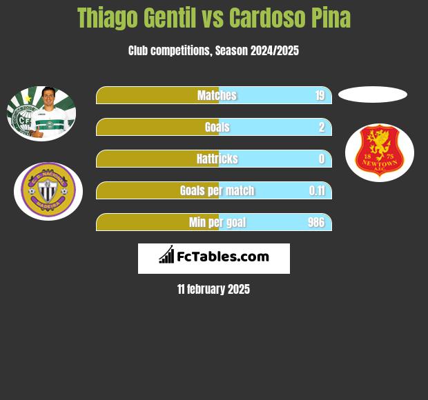 Thiago Gentil vs Cardoso Pina h2h player stats