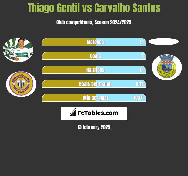 Thiago Gentil vs Carvalho Santos h2h player stats