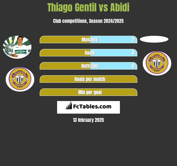 Thiago Gentil vs Abidi h2h player stats