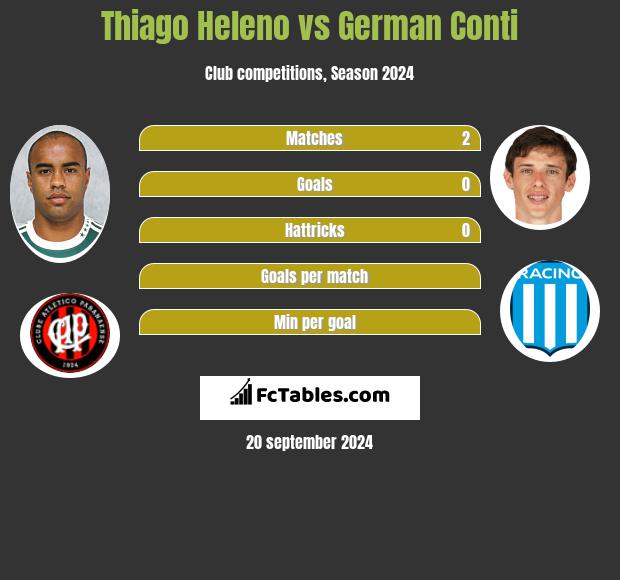 Thiago Heleno vs German Conti h2h player stats