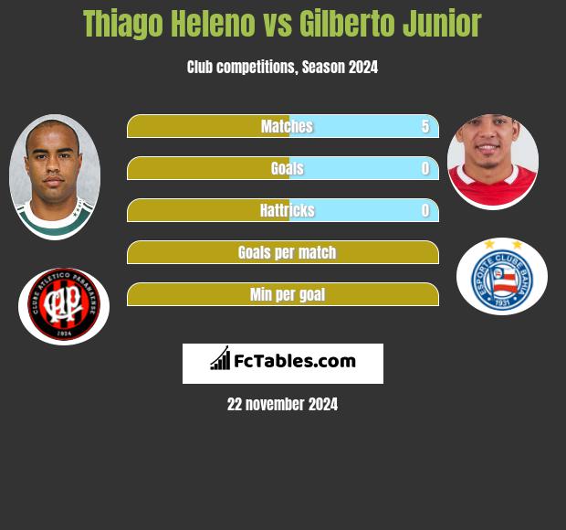 Thiago Heleno vs Gilberto Junior h2h player stats