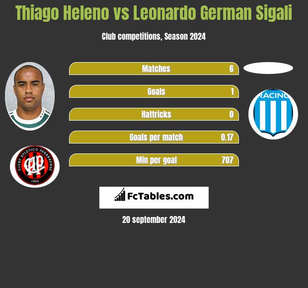 Thiago Heleno vs Leonardo German Sigali h2h player stats