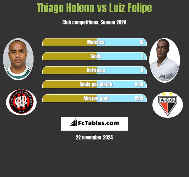 Thiago Heleno vs Luiz Felipe h2h player stats