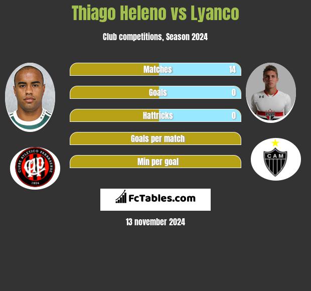 Thiago Heleno vs Lyanco h2h player stats