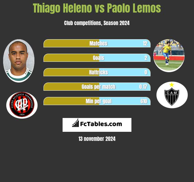 Thiago Heleno vs Paolo Lemos h2h player stats