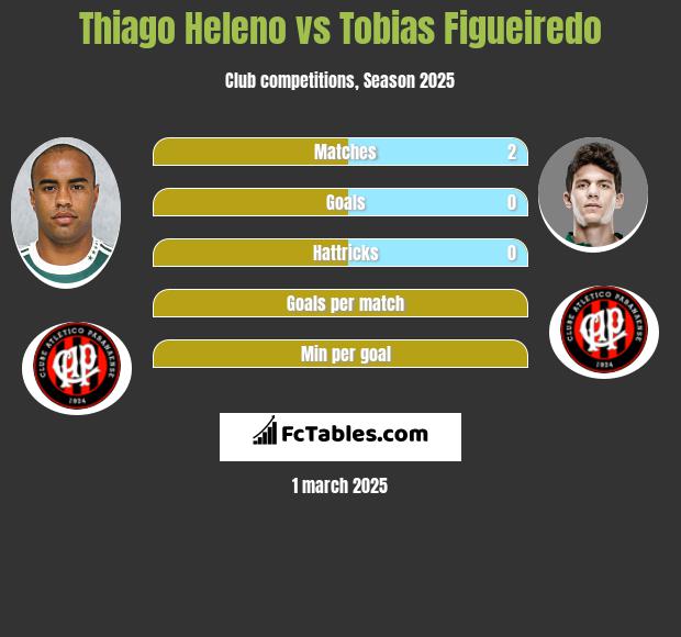 Thiago Heleno vs Tobias Figueiredo h2h player stats