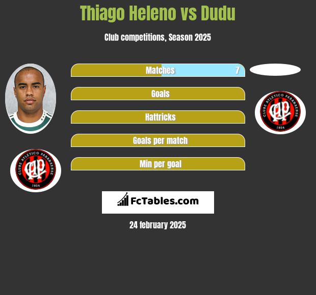 Thiago Heleno vs Dudu h2h player stats