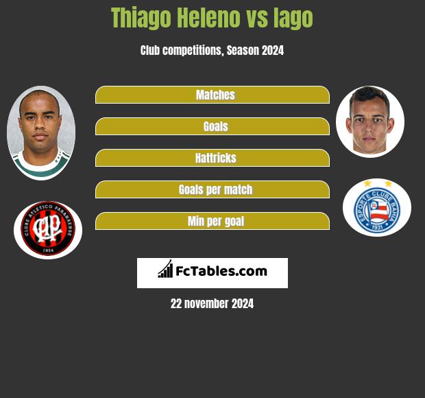 Thiago Heleno vs Iago h2h player stats