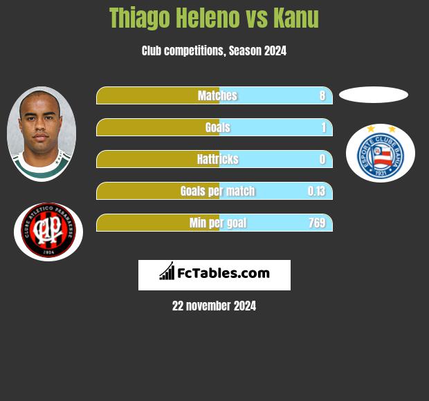 Thiago Heleno vs Kanu h2h player stats