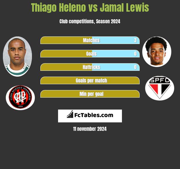 Thiago Heleno vs Jamal Lewis h2h player stats