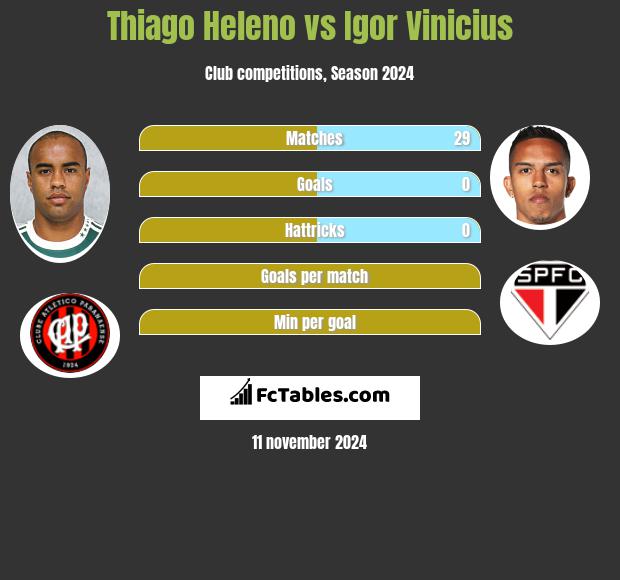 Thiago Heleno vs Igor Vinicius h2h player stats