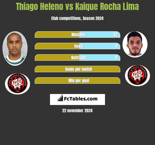 Thiago Heleno vs Kaique Rocha Lima h2h player stats