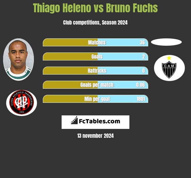 Thiago Heleno vs Bruno Fuchs h2h player stats