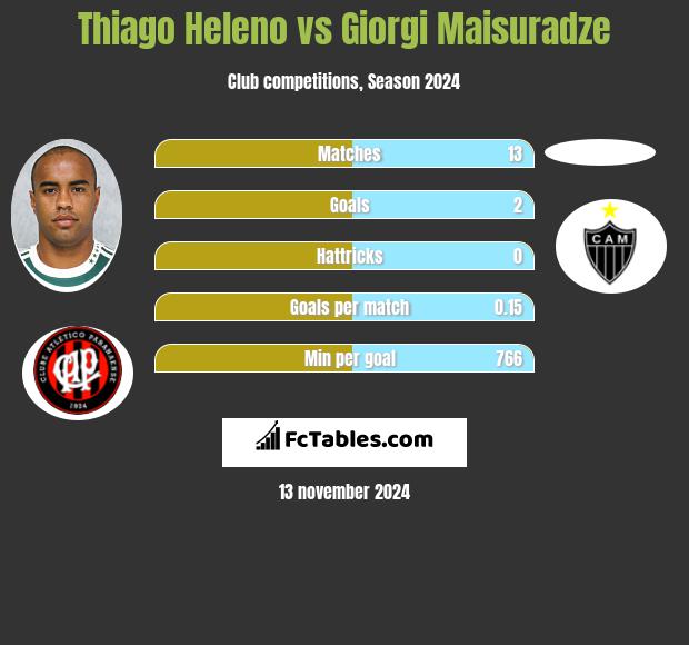 Thiago Heleno vs Giorgi Maisuradze h2h player stats