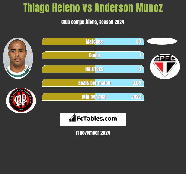 Thiago Heleno vs Anderson Munoz h2h player stats