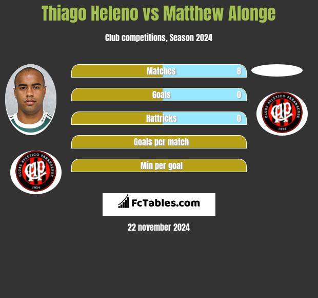 Thiago Heleno vs Matthew Alonge h2h player stats