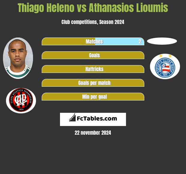 Thiago Heleno vs Athanasios Lioumis h2h player stats