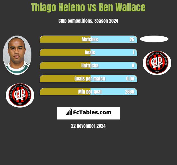 Thiago Heleno vs Ben Wallace h2h player stats