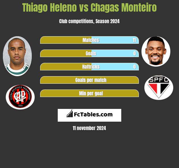 Thiago Heleno vs Chagas Monteiro h2h player stats