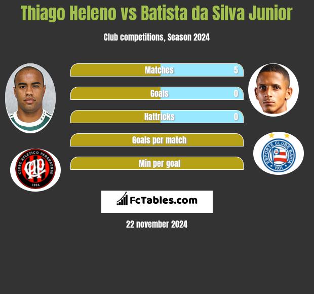 Thiago Heleno vs Batista da Silva Junior h2h player stats