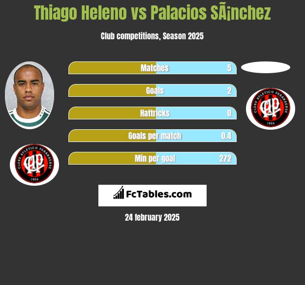 Thiago Heleno vs Palacios SÃ¡nchez h2h player stats