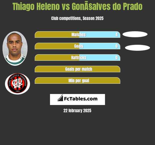 Thiago Heleno vs GonÃ§alves do Prado h2h player stats