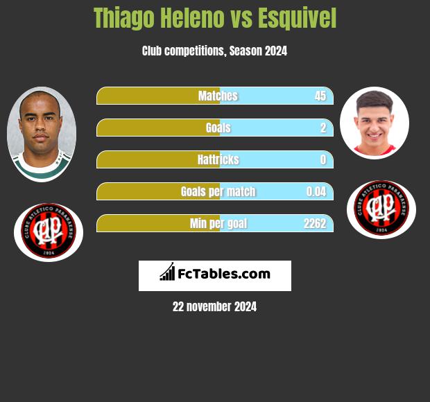 Thiago Heleno vs Esquivel h2h player stats