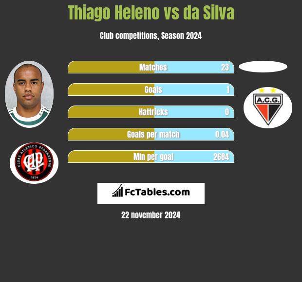 Thiago Heleno vs da Silva h2h player stats