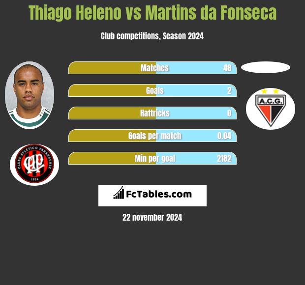 Thiago Heleno vs Martins da Fonseca h2h player stats