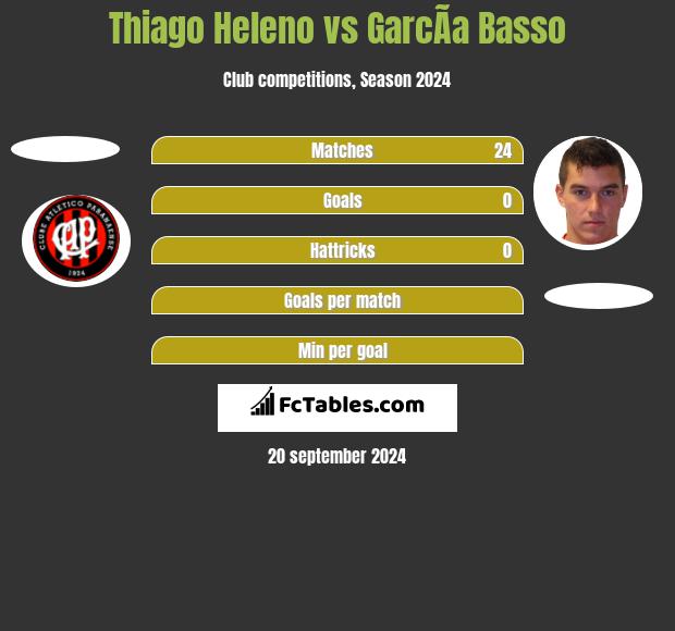 Thiago Heleno vs GarcÃ­a Basso h2h player stats