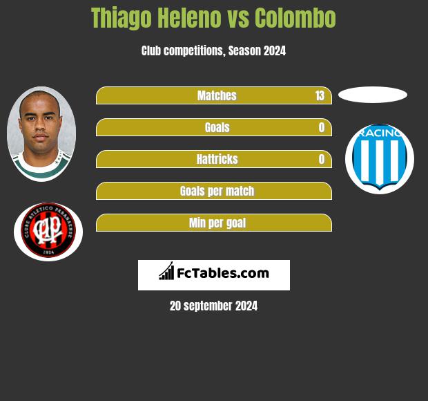 Thiago Heleno vs Colombo h2h player stats