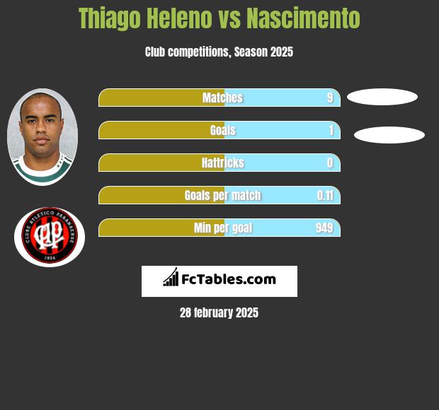 Thiago Heleno vs Nascimento h2h player stats