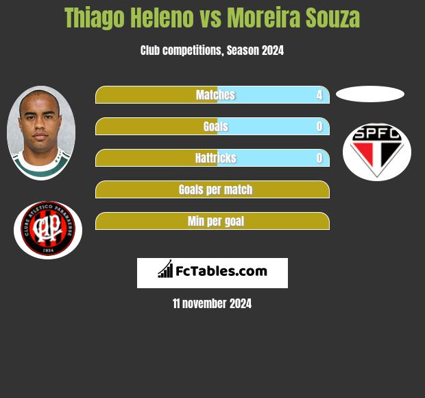 Thiago Heleno vs Moreira Souza h2h player stats