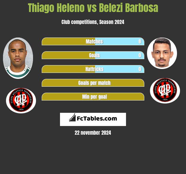 Thiago Heleno vs Belezi Barbosa h2h player stats