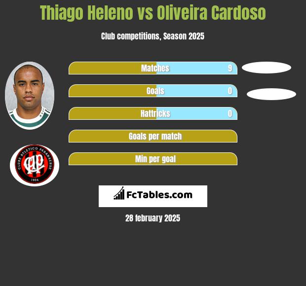 Thiago Heleno vs Oliveira Cardoso h2h player stats