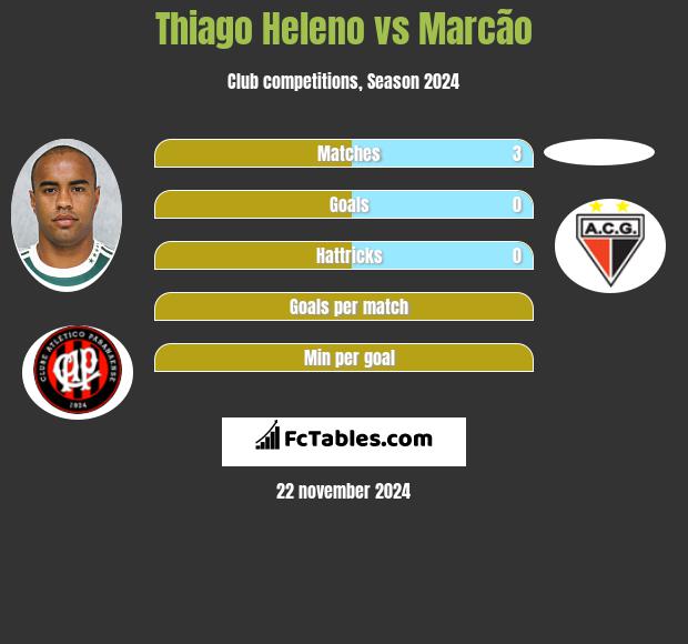 Thiago Heleno vs Marcão h2h player stats