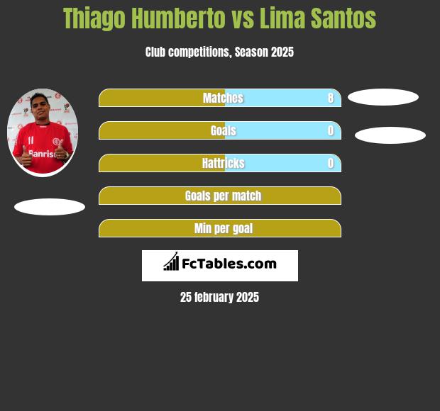 Thiago Humberto vs Lima Santos h2h player stats