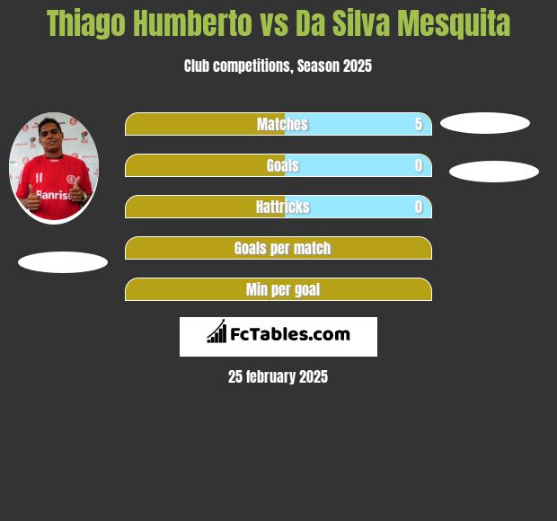 Thiago Humberto vs Da Silva Mesquita h2h player stats