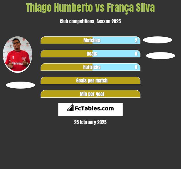 Thiago Humberto vs França Silva h2h player stats