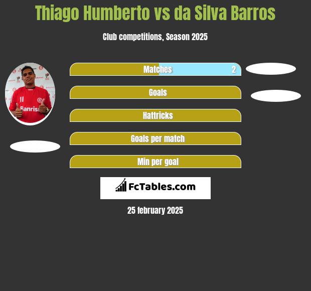 Thiago Humberto vs da Silva Barros h2h player stats