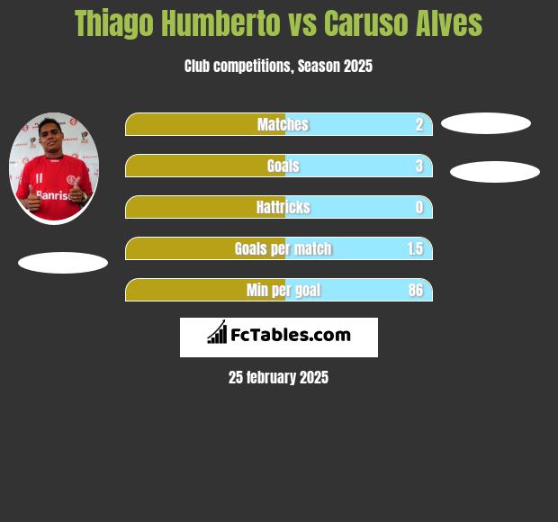 Thiago Humberto vs Caruso Alves h2h player stats