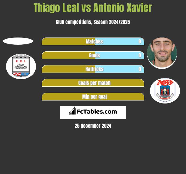 Thiago Leal vs Antonio Xavier h2h player stats