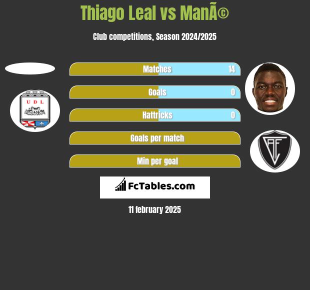 Thiago Leal vs ManÃ© h2h player stats